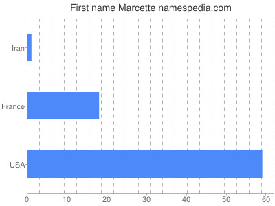 Given name Marcette