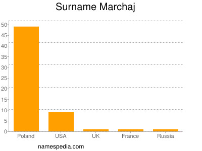 Surname Marchaj