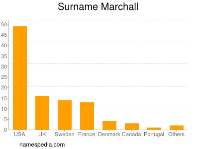 Surname Marchall