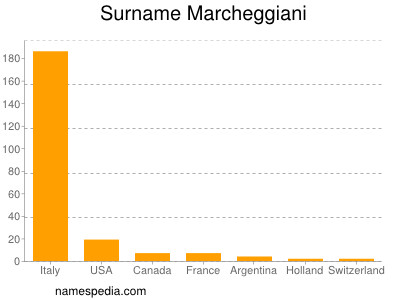 Surname Marcheggiani