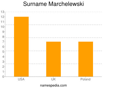 Surname Marchelewski