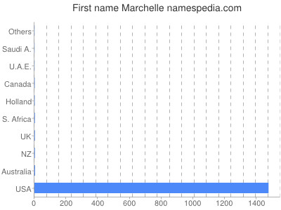 Given name Marchelle