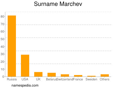 Surname Marchev