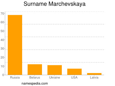 Surname Marchevskaya