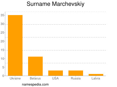 Surname Marchevskiy