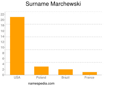 Surname Marchewski