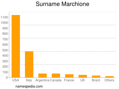 Surname Marchione