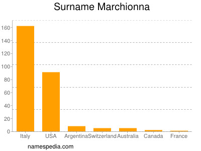 Surname Marchionna