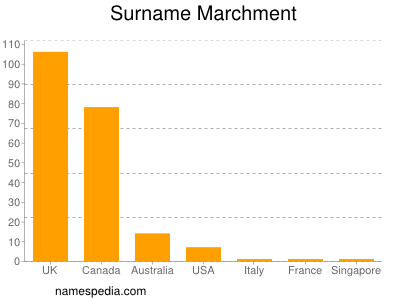 Surname Marchment