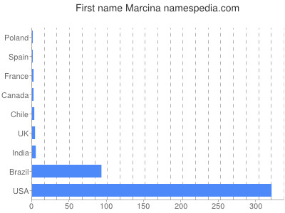Given name Marcina