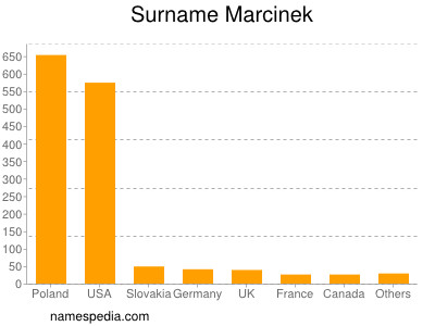 Surname Marcinek