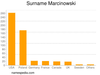 Surname Marcinowski