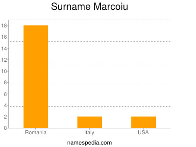 Surname Marcoiu