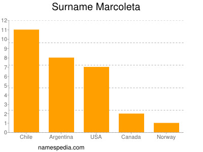 Surname Marcoleta