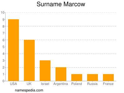 Surname Marcow