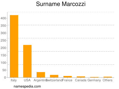 Surname Marcozzi