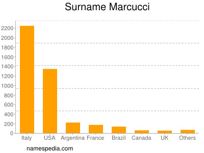 Surname Marcucci