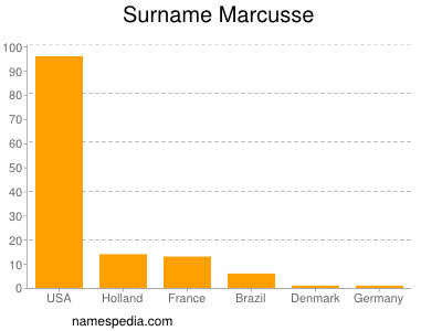 Surname Marcusse