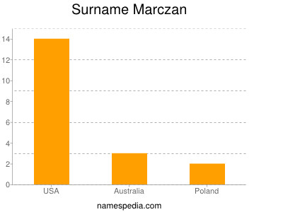 Surname Marczan