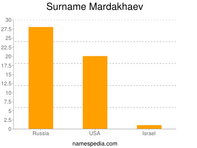 Surname Mardakhaev
