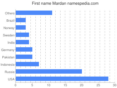 Given name Mardan