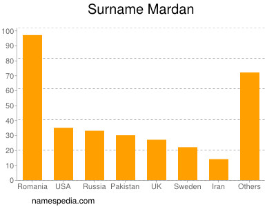 Surname Mardan