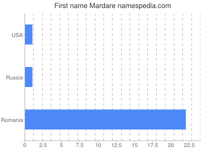 Given name Mardare