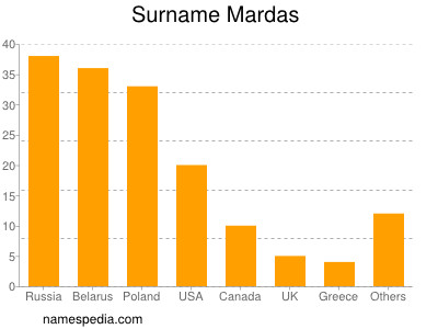 Surname Mardas