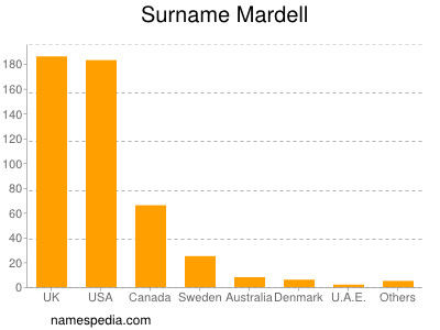 Surname Mardell