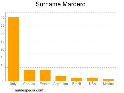 Surname Mardero