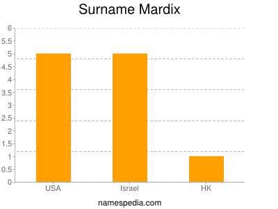 Surname Mardix