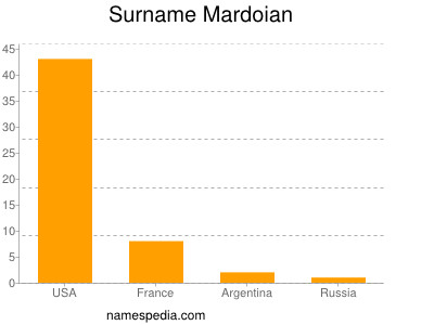 Surname Mardoian