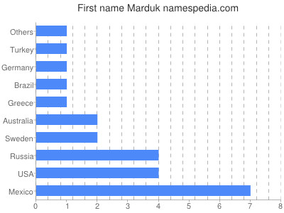 Given name Marduk