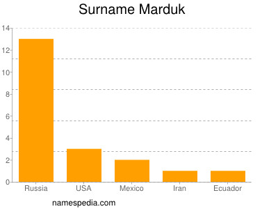 Surname Marduk