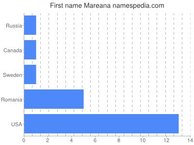 Given name Mareana