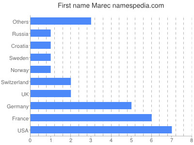 Given name Marec