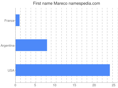 Given name Mareco