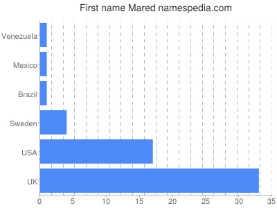 Given name Mared
