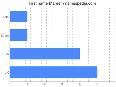 Given name Mareem