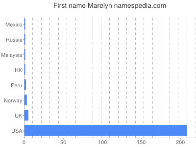 Given name Marelyn
