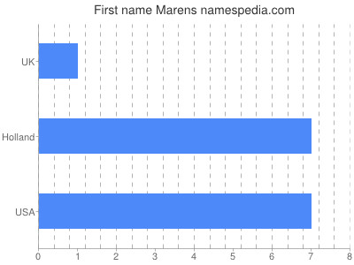 Given name Marens