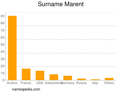 Surname Marent