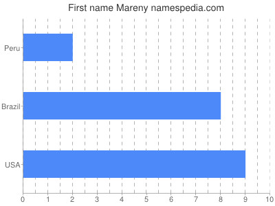 Given name Mareny