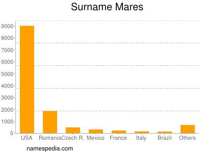 Surname Mares