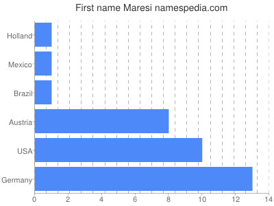 Given name Maresi