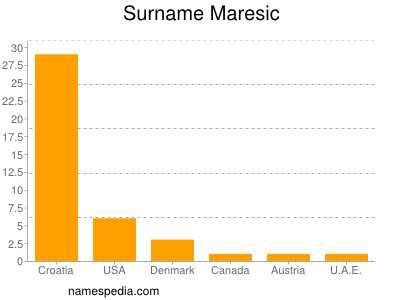Surname Maresic