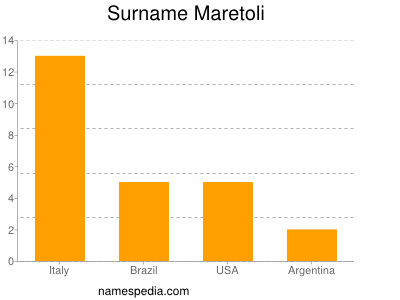 Surname Maretoli