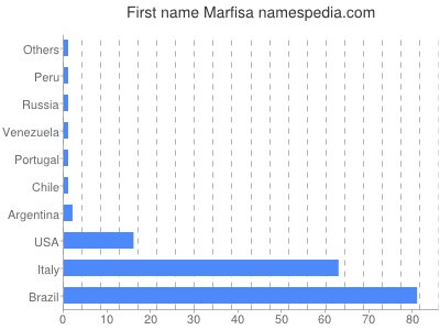Given name Marfisa