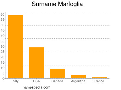 Surname Marfoglia