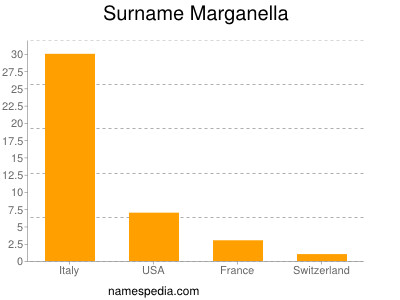 Surname Marganella